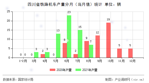 四川省鐵路機車產(chǎn)量分月（當(dāng)月值）統(tǒng)計