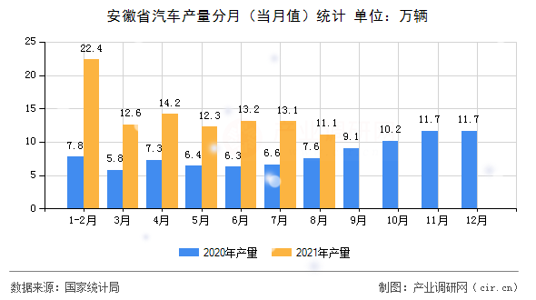 安徽省汽車產(chǎn)量分月（當月值）統(tǒng)計