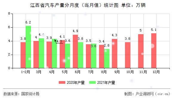 江西省汽車產(chǎn)量分月度（當(dāng)月值）統(tǒng)計(jì)圖
