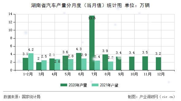 湖南省汽車產(chǎn)量分月度（當(dāng)月值）統(tǒng)計圖