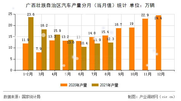 廣西壯族自治區(qū)汽車產(chǎn)量分月（當(dāng)月值）統(tǒng)計