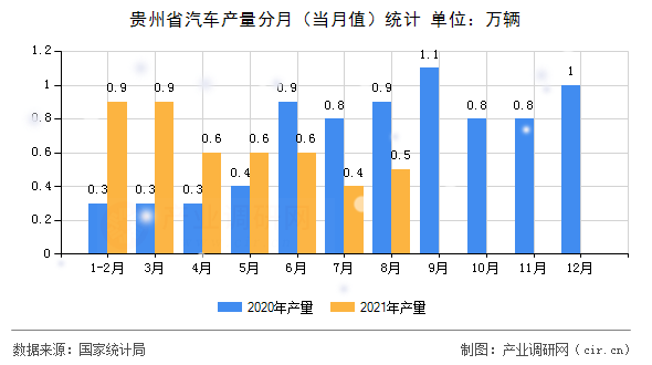 貴州省汽車產量分月（當月值）統(tǒng)計