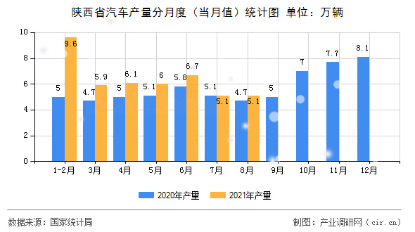 陜西省汽車(chē)產(chǎn)量分月度（當(dāng)月值）統(tǒng)計(jì)圖