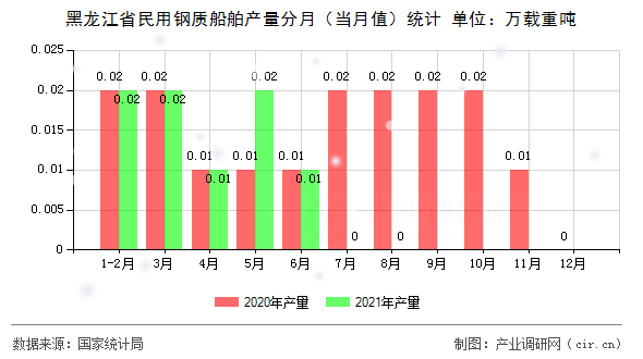 黑龍江省民用鋼質(zhì)船舶產(chǎn)量分月（當(dāng)月值）統(tǒng)計(jì)