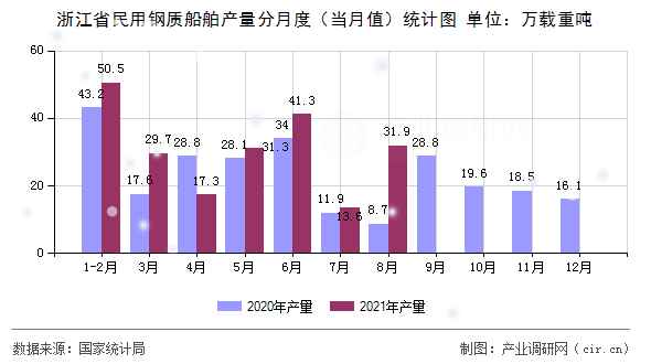 浙江省民用鋼質(zhì)船舶產(chǎn)量分月度（當月值）統(tǒng)計圖