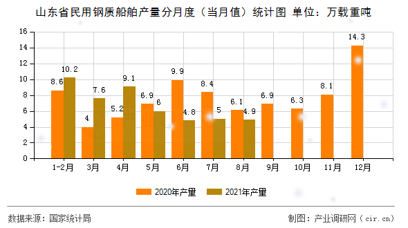 山東省民用鋼質(zhì)船舶產(chǎn)量分月度（當(dāng)月值）統(tǒng)計(jì)圖
