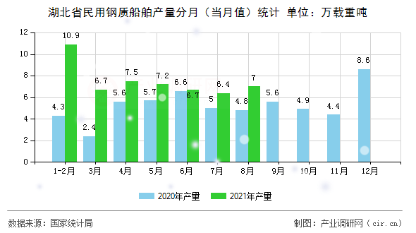 湖北省民用鋼質(zhì)船舶產(chǎn)量分月(當(dāng)月值)統(tǒng)計(jì) 湖北省民用鋼質(zhì)船舶產(chǎn)量分月(當(dāng)月值)統(tǒng)計(jì)