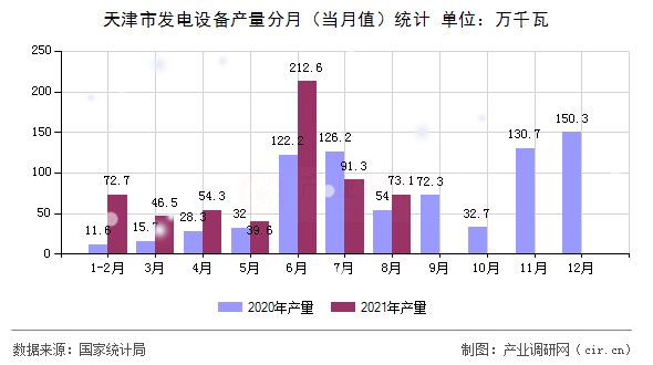 天津市發(fā)電設(shè)備產(chǎn)量分月（當(dāng)月值）統(tǒng)計(jì)