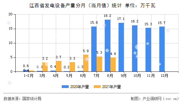 江西省發(fā)電設(shè)備產(chǎn)量分月（當(dāng)月值）統(tǒng)計(jì)