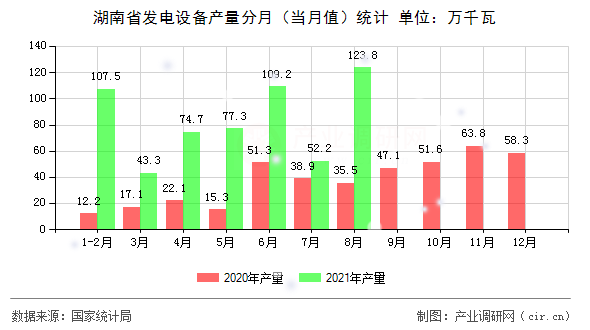湖南省發(fā)電設(shè)備產(chǎn)量分月（當(dāng)月值）統(tǒng)計