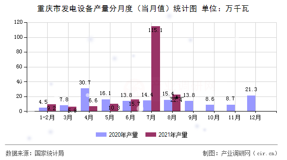重慶市發(fā)電設(shè)備產(chǎn)量分月度(當(dāng)月值)統(tǒng)計(jì)圖 重慶市發(fā)電設(shè)備產(chǎn)量分月度(當(dāng)月值)統(tǒng)計(jì)圖