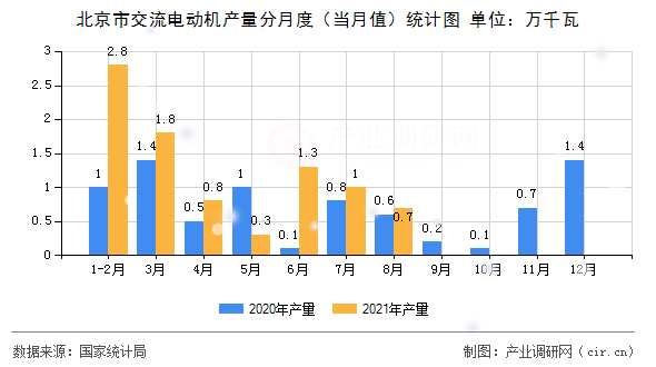 北京市交流電動機產(chǎn)量分月度（當月值）統(tǒng)計圖
