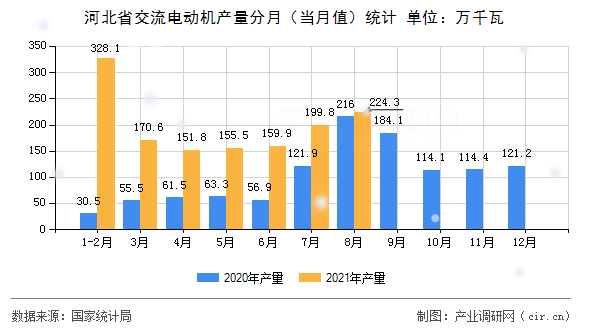 河北省交流電動(dòng)機(jī)產(chǎn)量分月（當(dāng)月值）統(tǒng)計(jì)