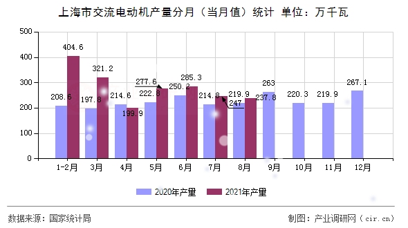 上海市交流電動(dòng)機(jī)產(chǎn)量分月（當(dāng)月值）統(tǒng)計(jì)
