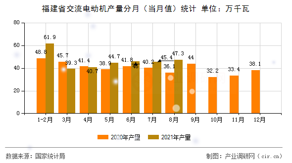 福建省交流電動機產(chǎn)量分月（當(dāng)月值）統(tǒng)計