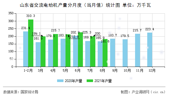 山東省交流電動機(jī)產(chǎn)量分月度（當(dāng)月值）統(tǒng)計圖