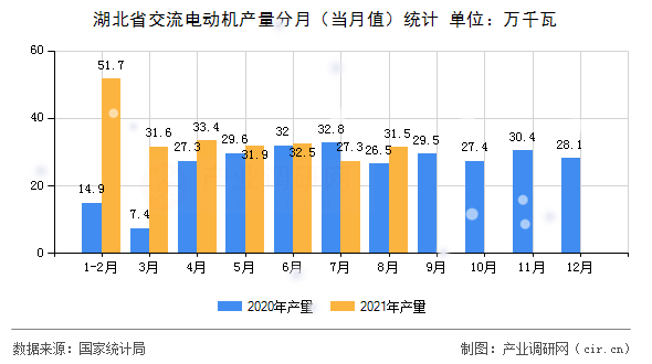 湖北省交流電動機產量分月（當月值）統(tǒng)計