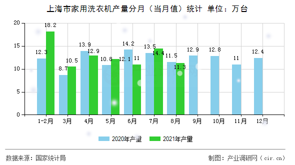 上海市家用洗衣機產(chǎn)量分月（當月值）統(tǒng)計