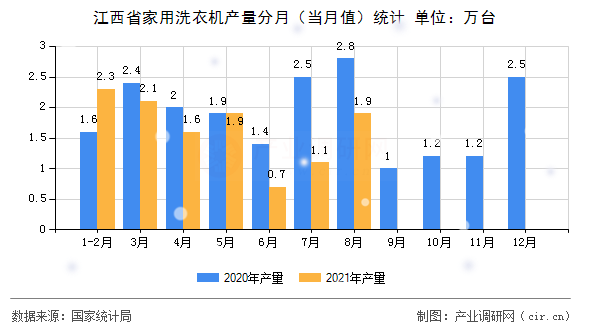 江西省家用洗衣機產(chǎn)量分月（當月值）統(tǒng)計