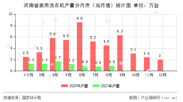 河南省家用洗衣機產(chǎn)量分月度（當(dāng)月值）統(tǒng)計圖