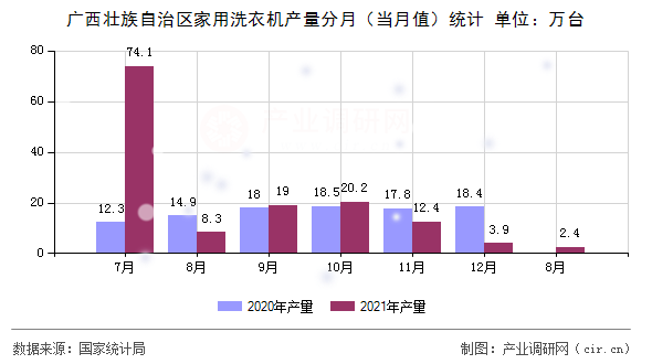 廣西壯族自治區(qū)家用洗衣機(jī)產(chǎn)量分月（當(dāng)月值）統(tǒng)計