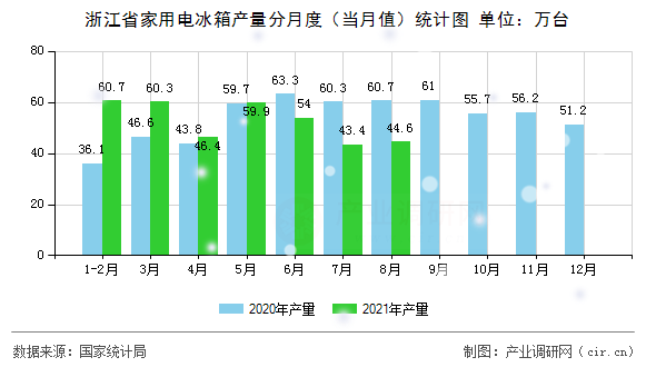浙江省家用電冰箱產(chǎn)量分月度（當(dāng)月值）統(tǒng)計(jì)圖
