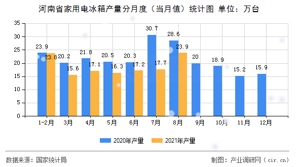 河南省家用電冰箱產(chǎn)量分月度（當(dāng)月值）統(tǒng)計圖