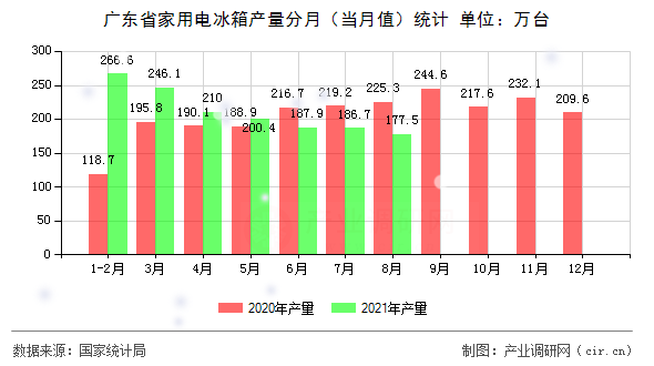 廣東省家用電冰箱產(chǎn)量分月（當(dāng)月值）統(tǒng)計