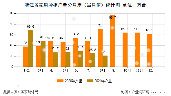 浙江省家用冷柜產(chǎn)量分月度（當月值）統(tǒng)計圖