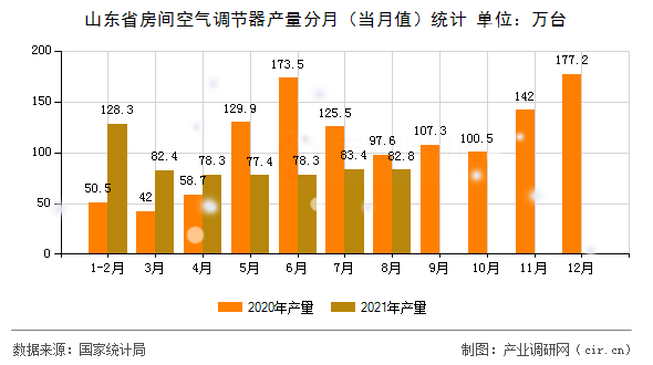 山東省房間空氣調(diào)節(jié)器產(chǎn)量分月（當(dāng)月值）統(tǒng)計(jì)