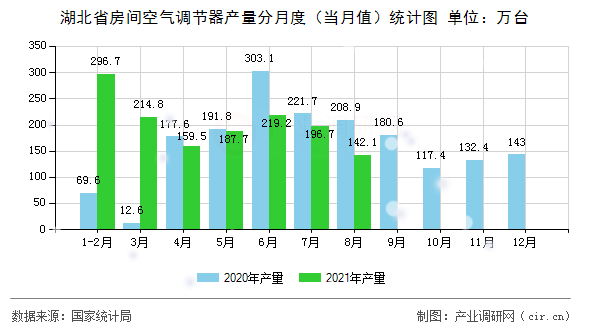湖北省房間空氣調(diào)節(jié)器產(chǎn)量分月度（當(dāng)月值）統(tǒng)計圖