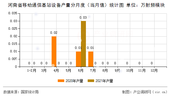 河南省移動通信基站設(shè)備產(chǎn)量分月度（當月值）統(tǒng)計圖