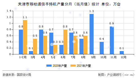 天津市移動通信手持機(jī)產(chǎn)量分月（當(dāng)月值）統(tǒng)計