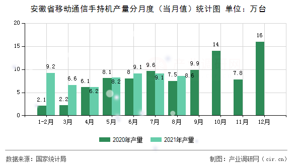 安徽省移動通信手持機(jī)產(chǎn)量分月度（當(dāng)月值）統(tǒng)計圖