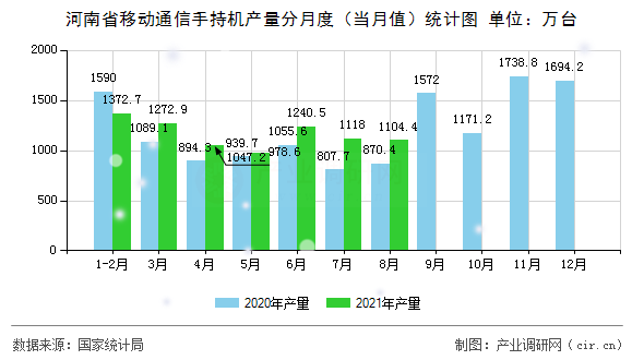 河南省移動(dòng)通信手持機(jī)產(chǎn)量分月度（當(dāng)月值）統(tǒng)計(jì)圖