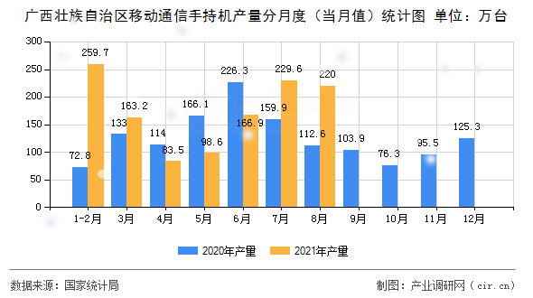廣西壯族自治區(qū)移動(dòng)通信手持機(jī)產(chǎn)量分月度（當(dāng)月值）統(tǒng)計(jì)圖
