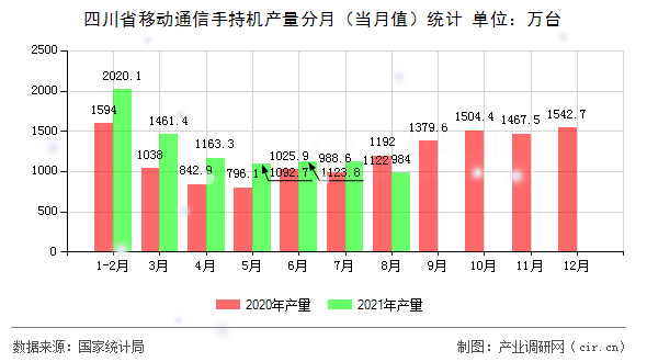 四川省移動通信手持機產(chǎn)量分月（當(dāng)月值）統(tǒng)計