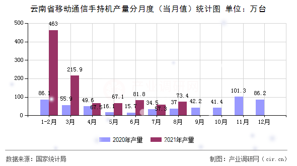 云南省移動通信手持機產(chǎn)量分月度（當月值）統(tǒng)計圖