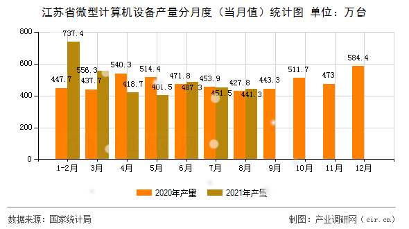 江蘇省微型計算機設(shè)備產(chǎn)量分月度（當(dāng)月值）統(tǒng)計圖