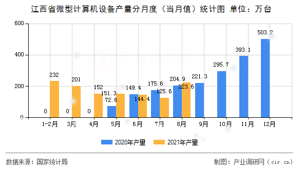 江西省微型計算機(jī)設(shè)備產(chǎn)量分月度(當(dāng)月值)統(tǒng)計圖 江西省微型計算機(jī)設(shè)備產(chǎn)量分月度(當(dāng)月值)統(tǒng)計圖
