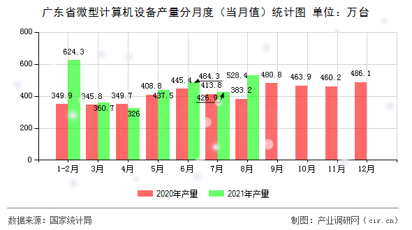 廣東省微型計算機設(shè)備產(chǎn)量分月度（當月值）統(tǒng)計圖