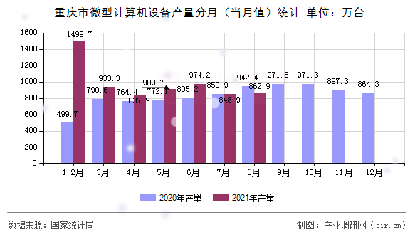 重慶市微型計算機(jī)設(shè)備產(chǎn)量分月（當(dāng)月值）統(tǒng)計