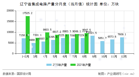 遼寧省集成電路產(chǎn)量分月度（當(dāng)月值）統(tǒng)計圖