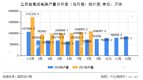 江蘇省集成電路產(chǎn)量分月度（當(dāng)月值）統(tǒng)計圖