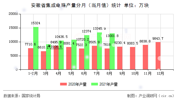 安徽省集成電路產(chǎn)量分月（當月值）統(tǒng)計