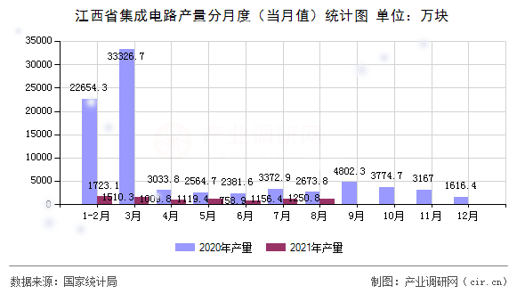 江西省集成電路產(chǎn)量分月度（當(dāng)月值）統(tǒng)計(jì)圖
