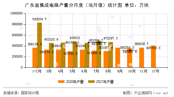 廣東省集成電路產(chǎn)量分月度（當(dāng)月值）統(tǒng)計(jì)圖