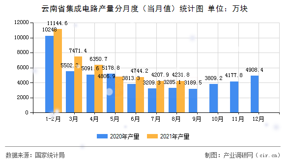 云南省集成電路產(chǎn)量分月度（當(dāng)月值）統(tǒng)計圖