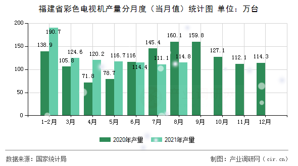 福建省彩色電視機產(chǎn)量分月度（當月值）統(tǒng)計圖