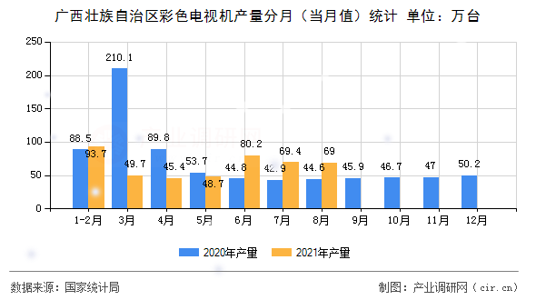 廣西壯族自治區(qū)彩色電視機(jī)產(chǎn)量分月（當(dāng)月值）統(tǒng)計